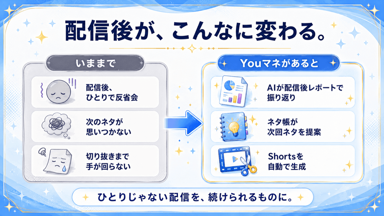 配信後の変化。いままでは配信後にひとりで反省会・次のネタが思いつかない・切り抜きまで手が回らなかったのが、Youマネージャーがあるとレポートで振り返り・次回ネタを提案・Shortsを自動生成に変わる。