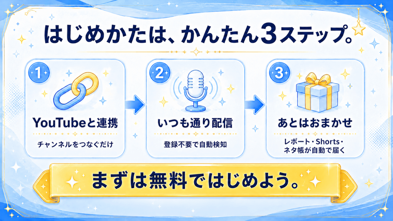はじめかたは、かんたん3ステップ。1: YouTubeと連携、2: いつも通り配信、3: あとはおまかせ。
